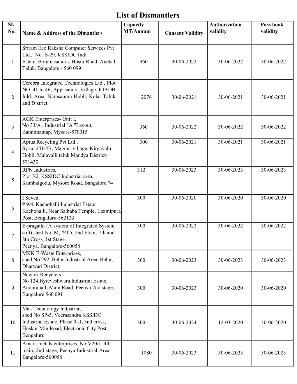 List of E-Waste Dismantlers and Recyclers SI