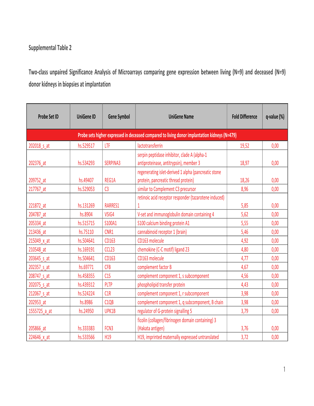 Supplemental Table 2 Two-Class Unpaired Significance