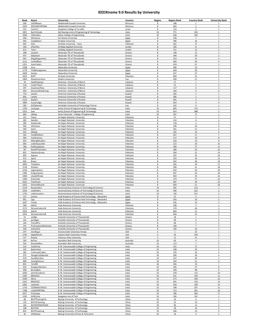 Ieeextreme 9.0 Results by University