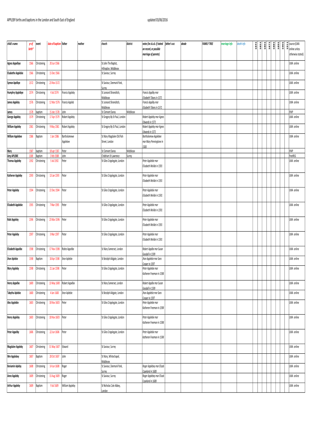 London Appleby Baptisms 1566-1906.Xlsx