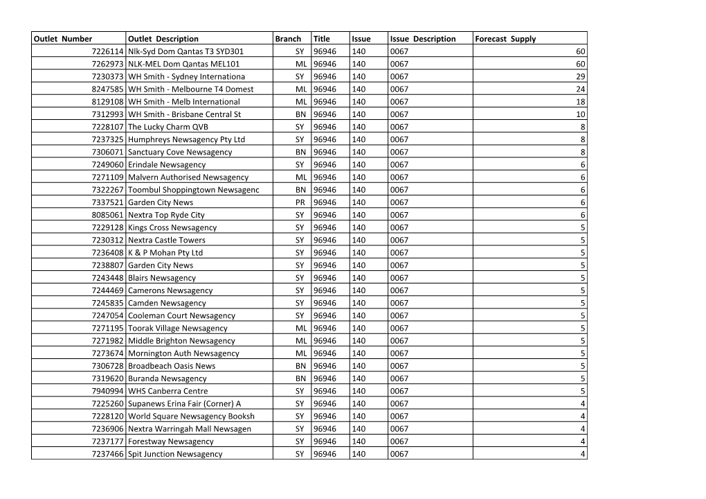 Outlet Number Outlet Description Branch Title Issue Issue Description