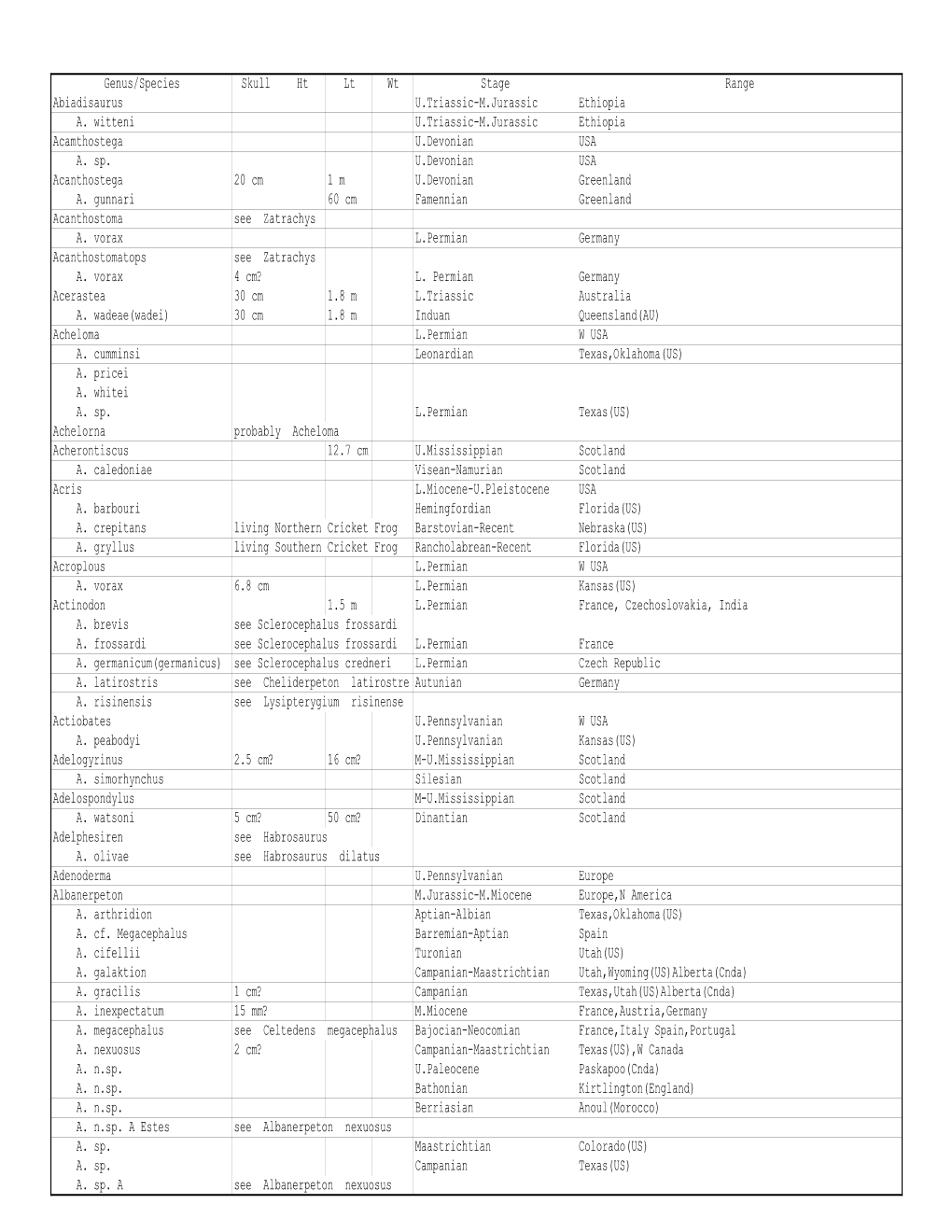 Genus/Species Skull Ht Lt Wt Stage Range Abiadisaurus U.Triassic-M.Jurassic Ethiopia A