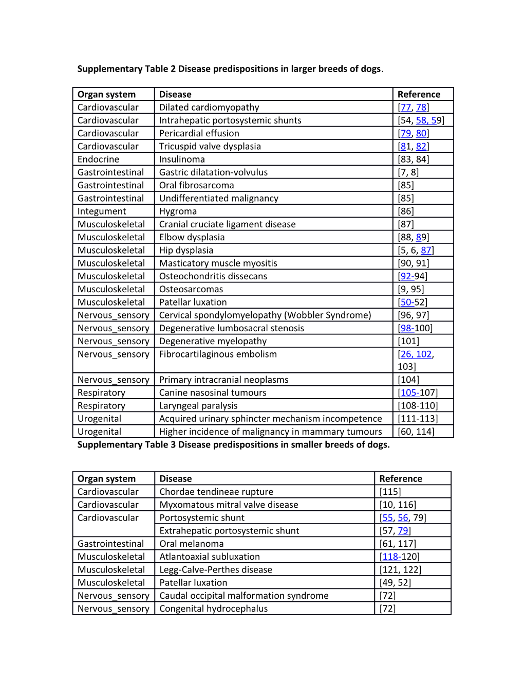 Supplementary Table 3 Disease Predispositions in Smaller Breeds of Dogs