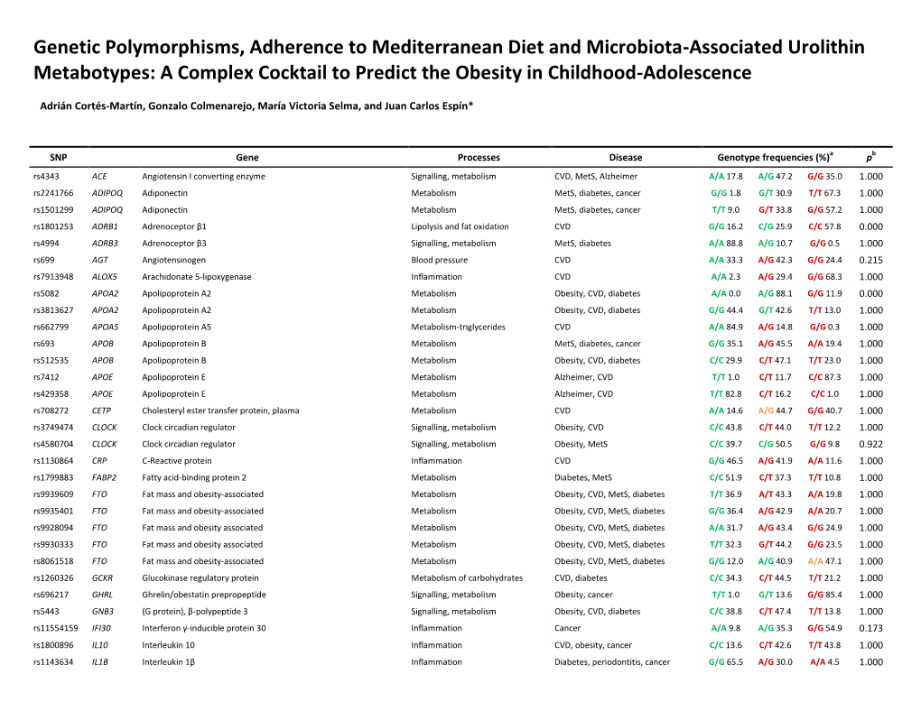 Genetic Polymorphisms, Adherence to Mediterranean Diet and Microbiota-Associated Urolithin Metabotypes