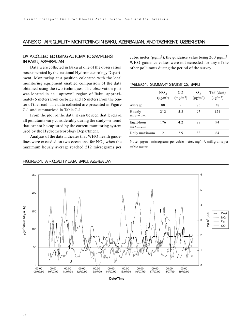 Annex C: Air Quality Monitoring in Baku, Azerbaijan, and Tashkent