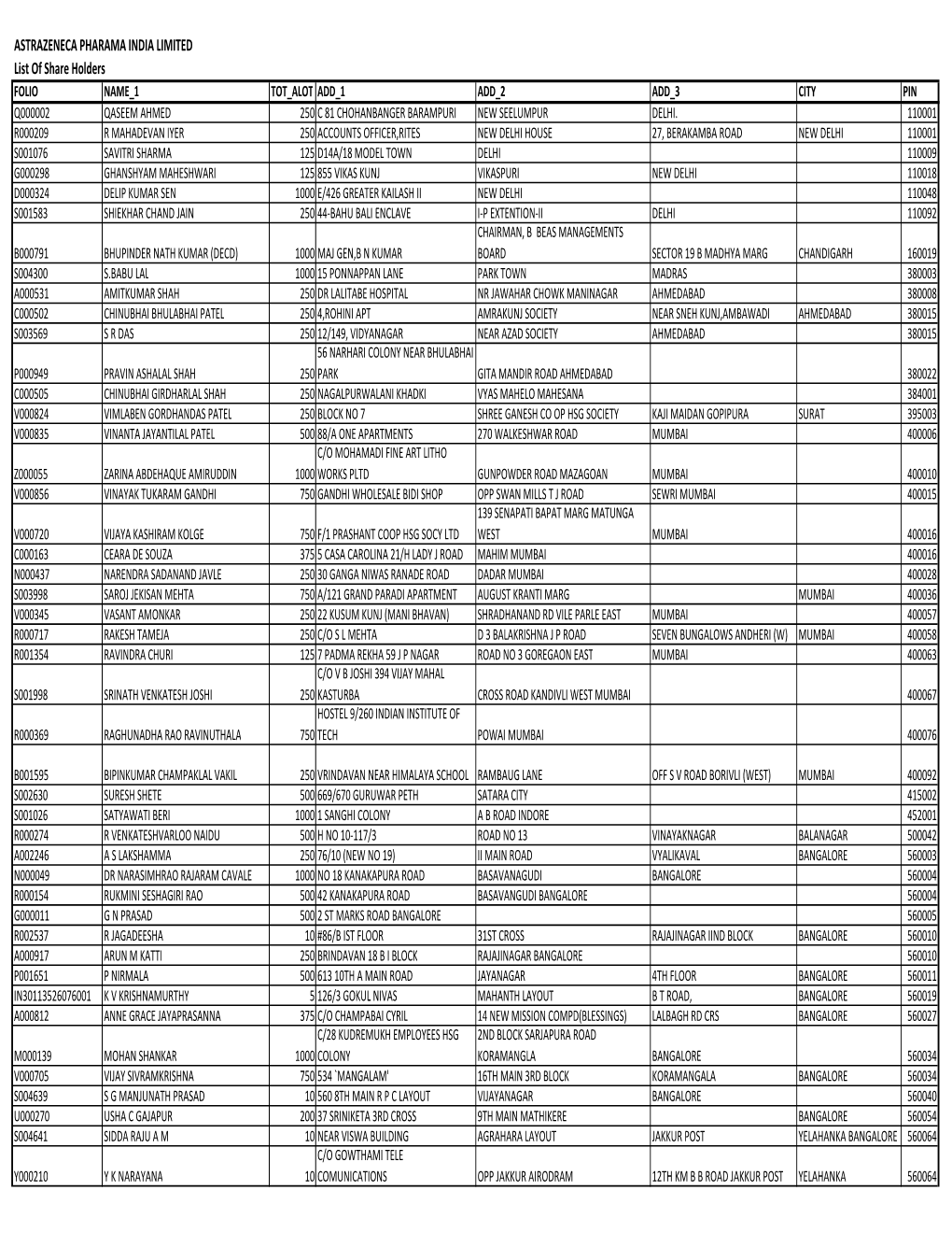 ASTRAZENECA PHARAMA INDIA LIMITED List of Share Holders