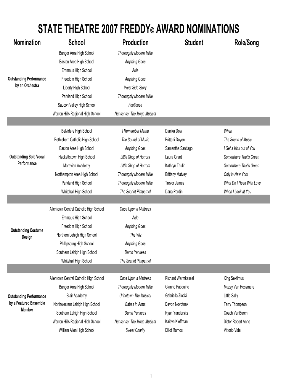 2007 FREDDY Award Nominations