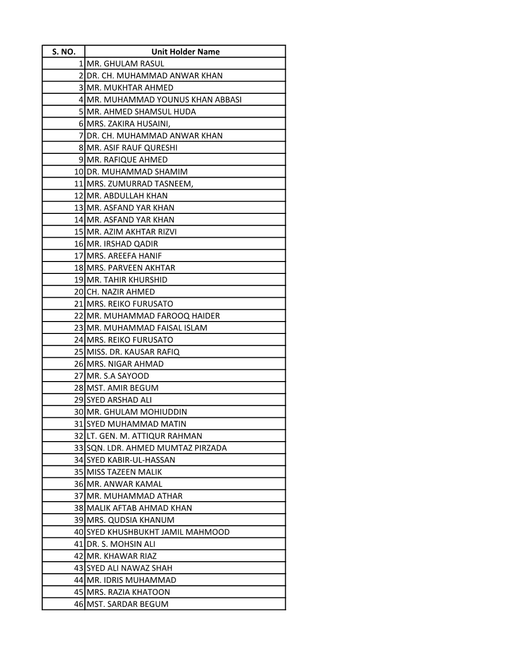 S. NO. Unit Holder Name 1 MR. GHULAM RASUL 2 DR. CH