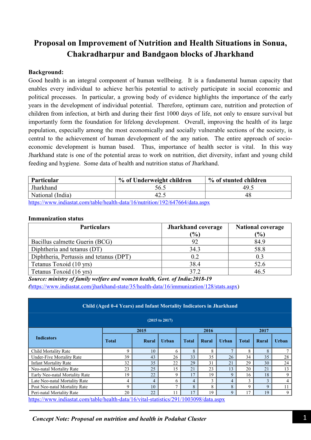 Proposal on Improvement of Nutrition and Health Situations in Sonua, Chakradharpur and Bandgaon Blocks of Jharkhand