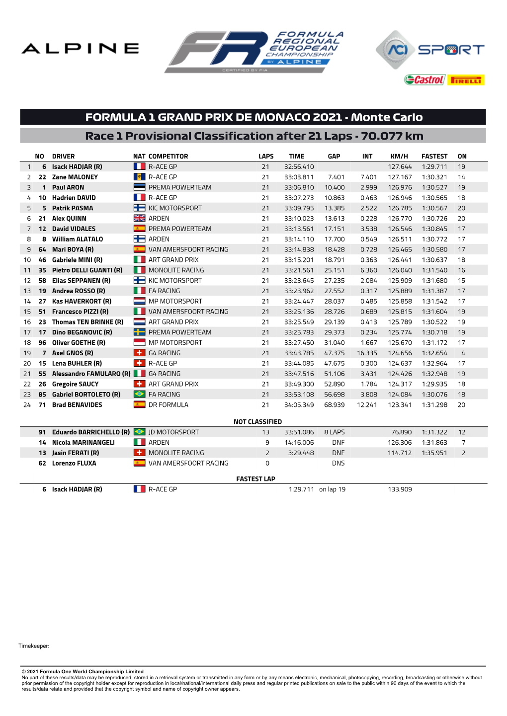 FORMULA 1 GRAND PRIX DE MONACO 2021 - Monte Carlo Race 1 Provisional Classification After 21 Laps - 70.077 Km