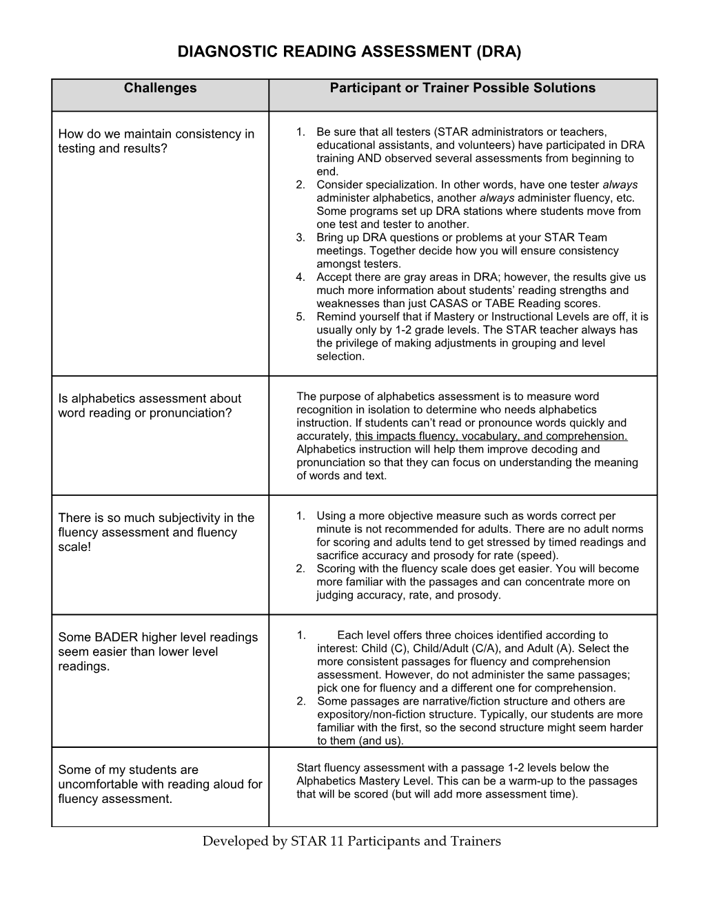 Diagnostic Reading Assessment (Dra)