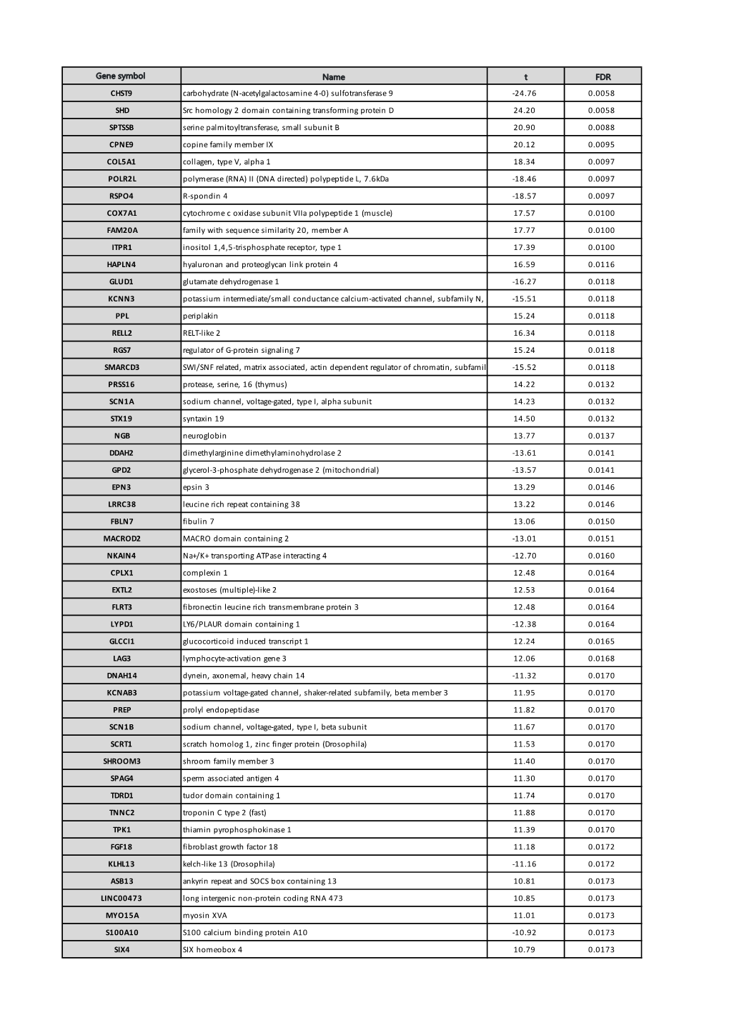 Gene Symbol Name T FDR CHST9 Carbohydrate (N-Acetylgalactosamine 4-0) Sulfotransferase 9 -24.76 0.0058 SHD Src Homology 2 Domain
