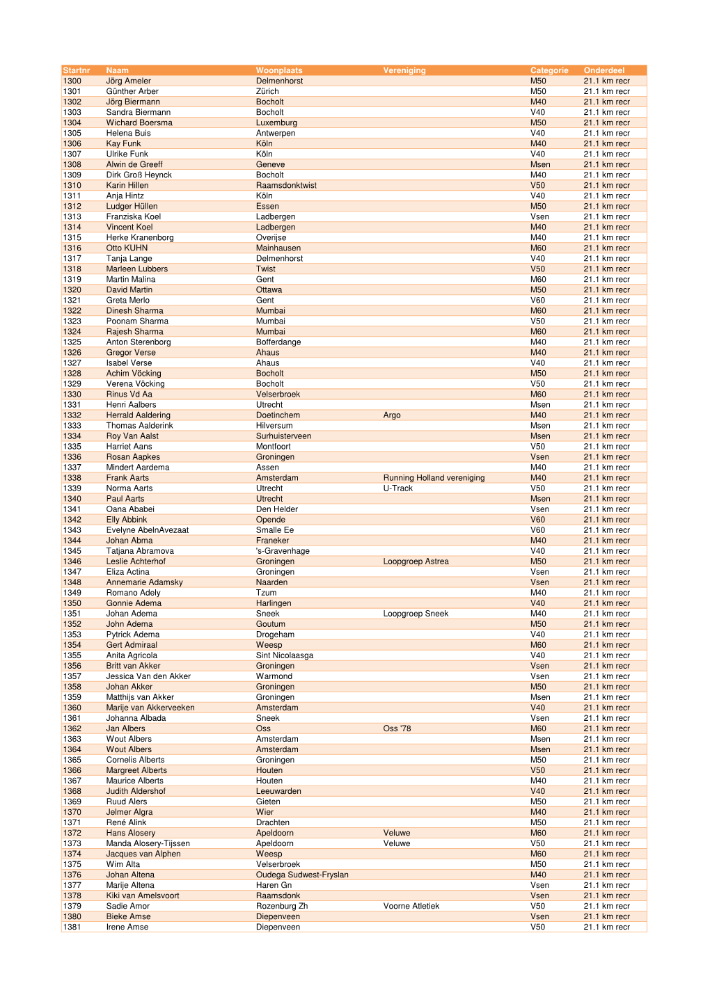 Startnr Naam Woonplaats Vereniging Categorie Onderdeel 1300 Jörg