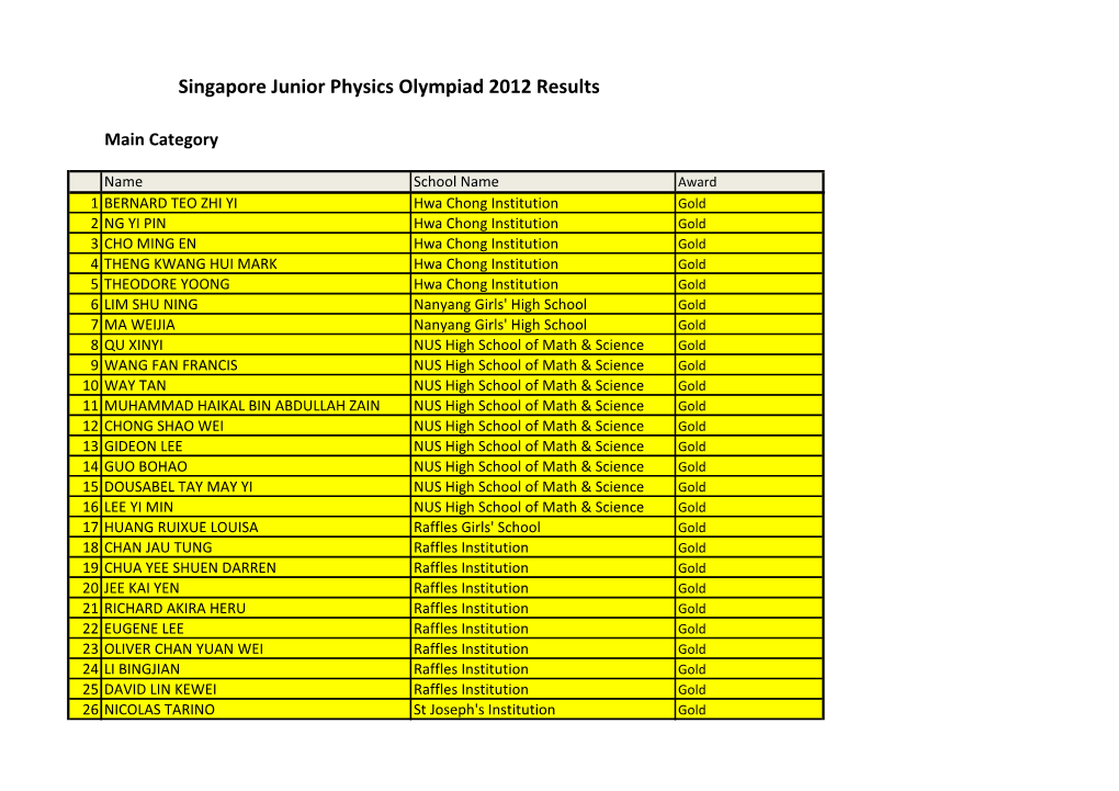 Singapore Junior Physics Olympiad 2012 Results