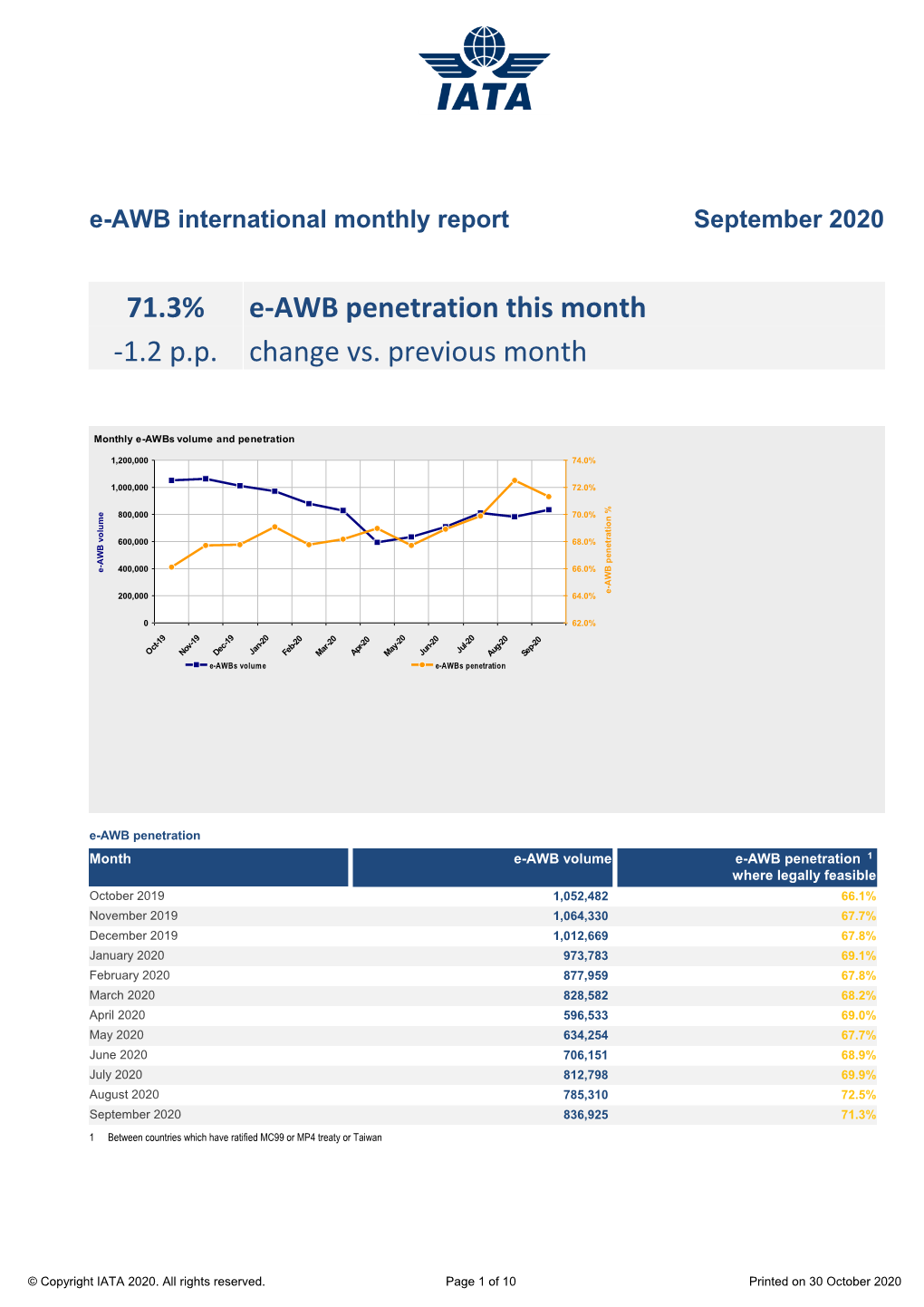 IATA E-AWB International Monthly Report