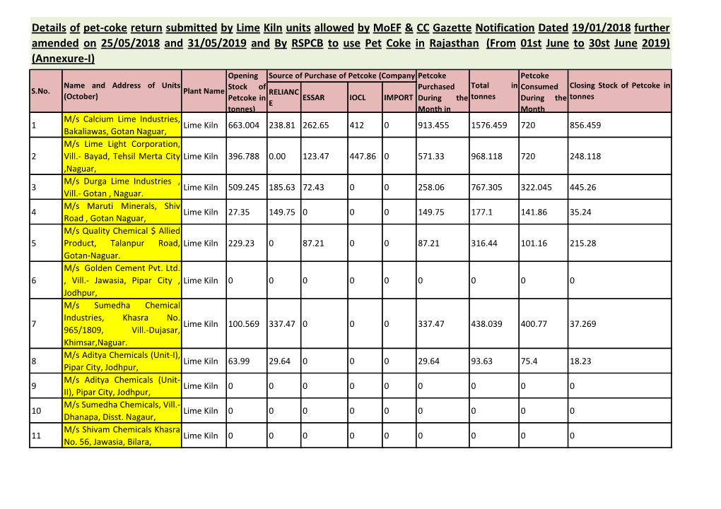 Details of Pet-Coke Return Submitted by Lime Kiln Units Allowed by Moef