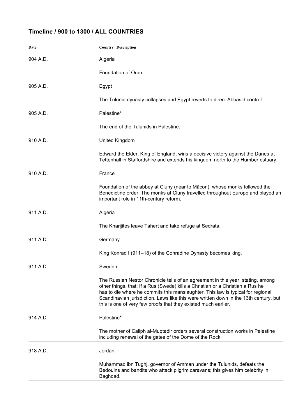 Timeline / 900 to 1300 / ALL COUNTRIES