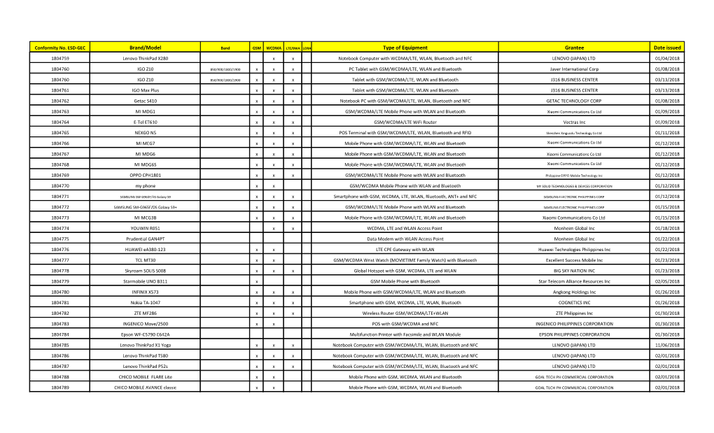 Brand/Model Type of Equipment Grantee Date Issued