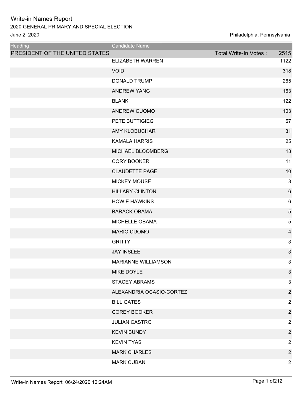 Write-In Names Report 2020 GENERAL PRIMARY and SPECIAL ELECTION June 2, 2020 Philadelphia, Pennsylvania