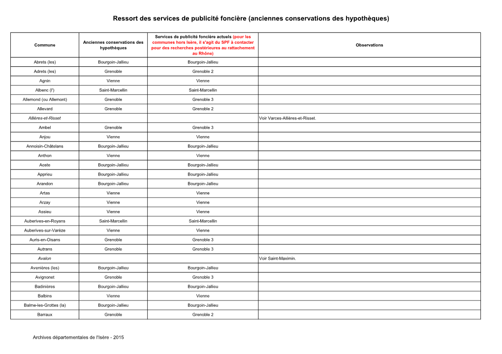 Ressort Des Services De Publicité Foncière (Anciennes Conservations Des Hypothèques)