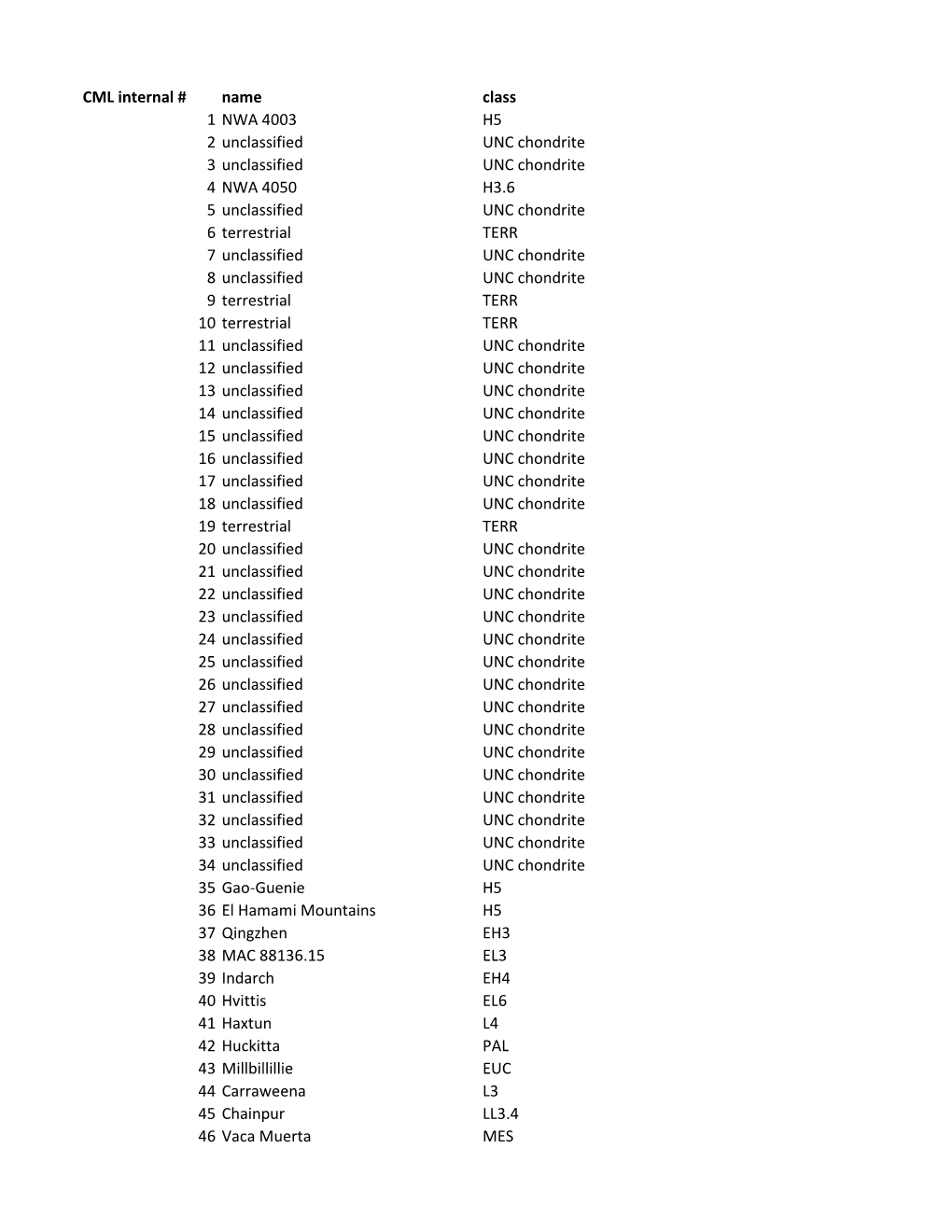 CML Internal # Name Class 1 NWA 4003 H5 2 Unclassified UNC