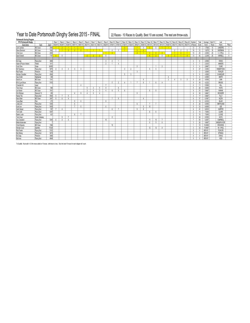 Portsmouth Dinghy Race Results 2015.Xlsx