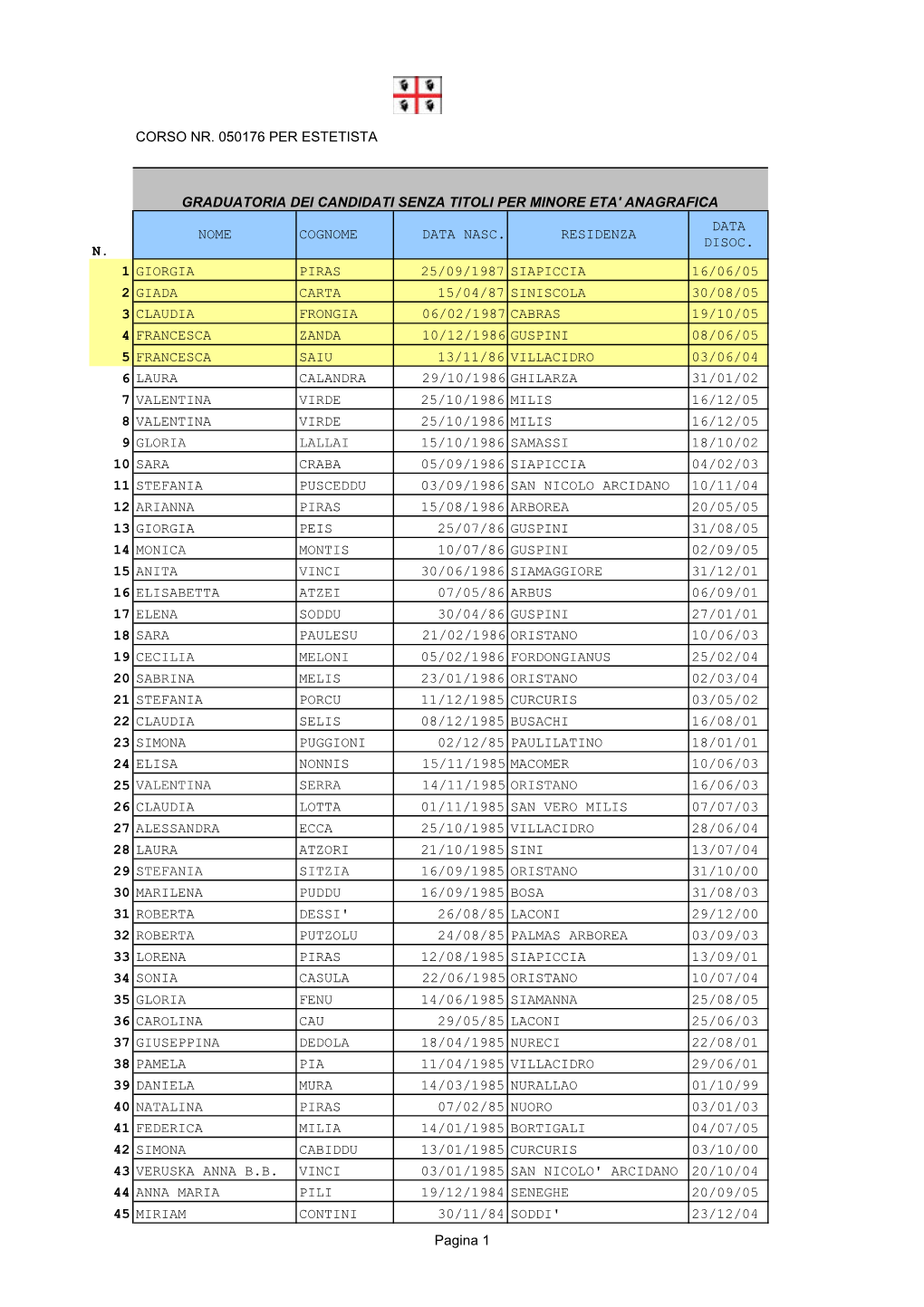 GRADUATORIA DEI CANDIDATI SENZA TITOLI PER MINORE ETA' ANAGRAFICA CORSO NR. 050176 PER ESTETISTA Pagina 1