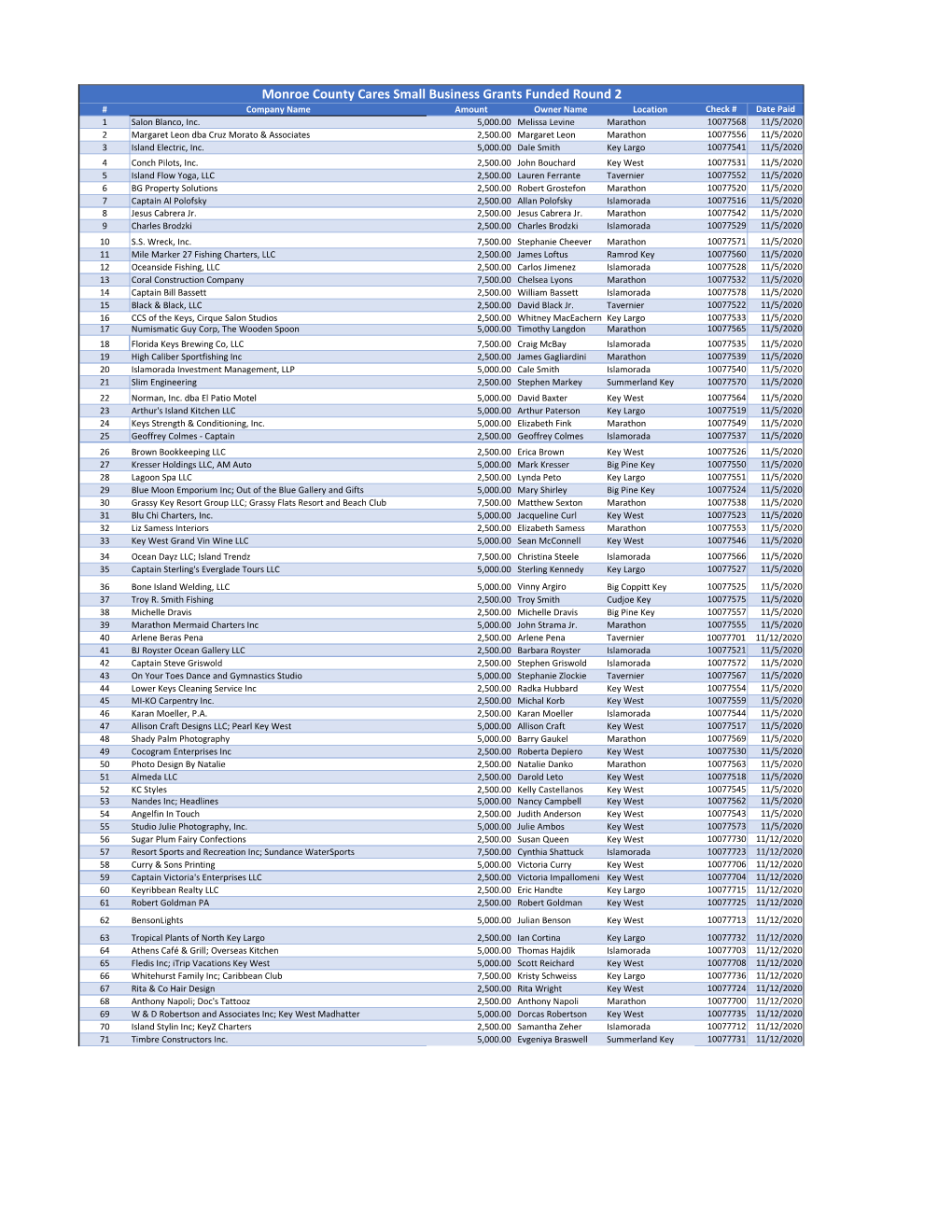 Monroe County Cares Small Business Grants Funded Round 2 # Company Name Amount Owner Name Location Check # Date Paid 1 Salon Blanco, Inc