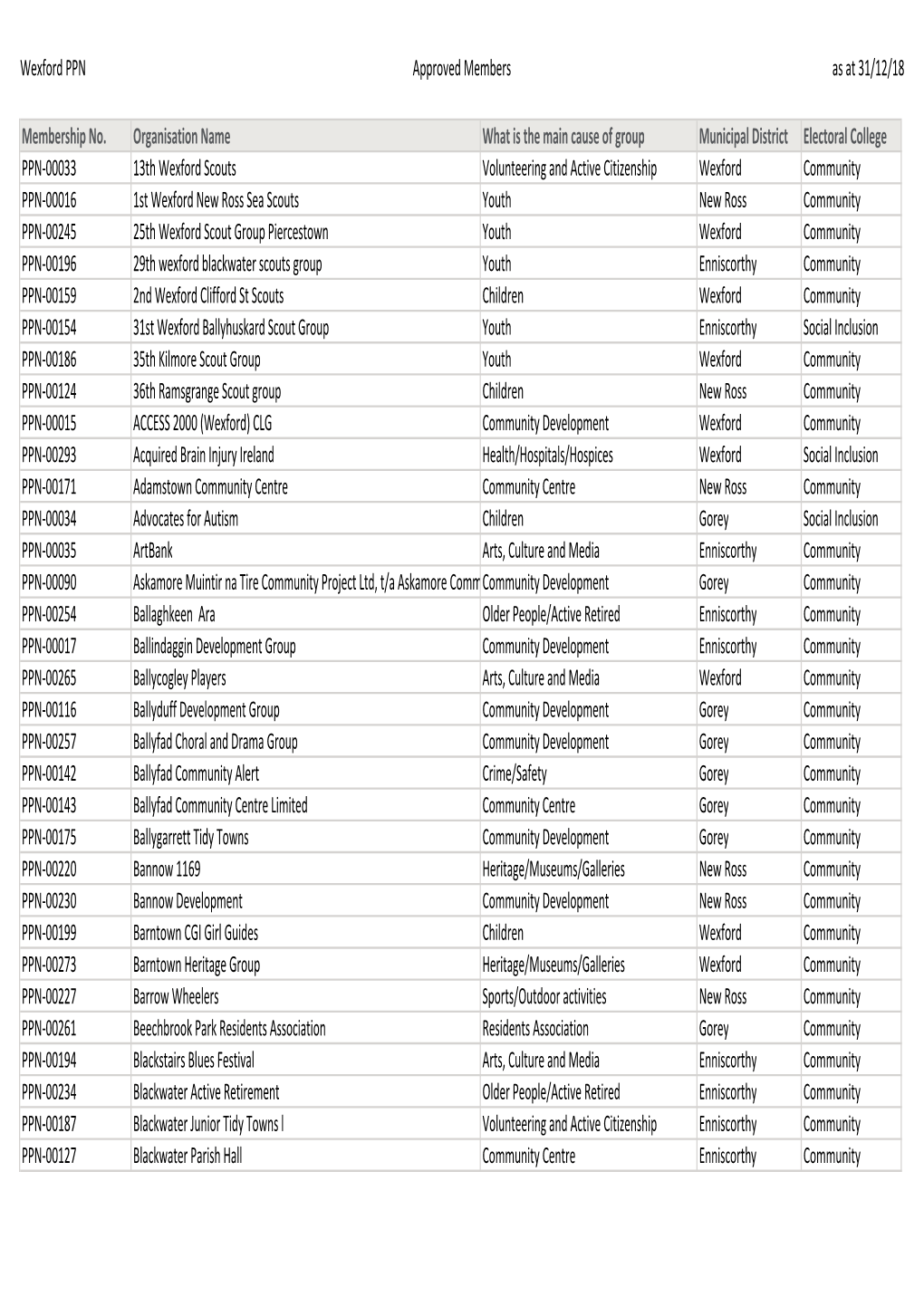 Approved Members As at 311218 for Website.Xlsx