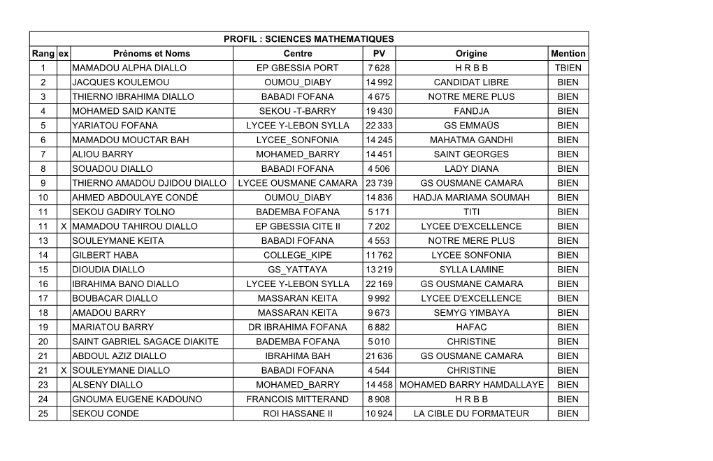 Resultats-Officiel Bac 2019