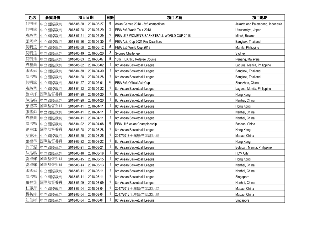 姓名參與身份日數項目名稱項目地點何明達中立國際裁判2018-08-20 2018