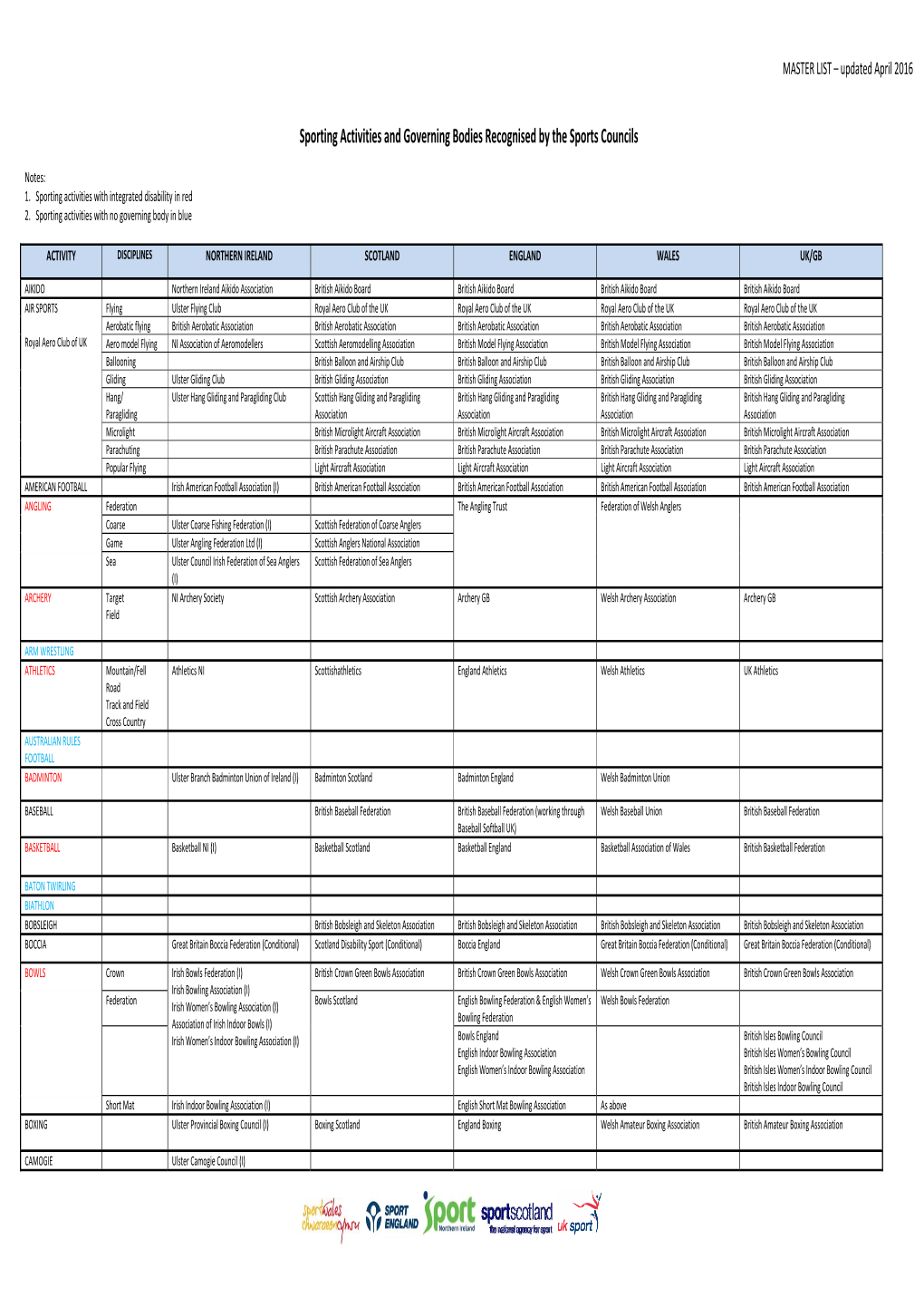 Sporting Activities and Governing Bodies Recognised by the Sports Councils