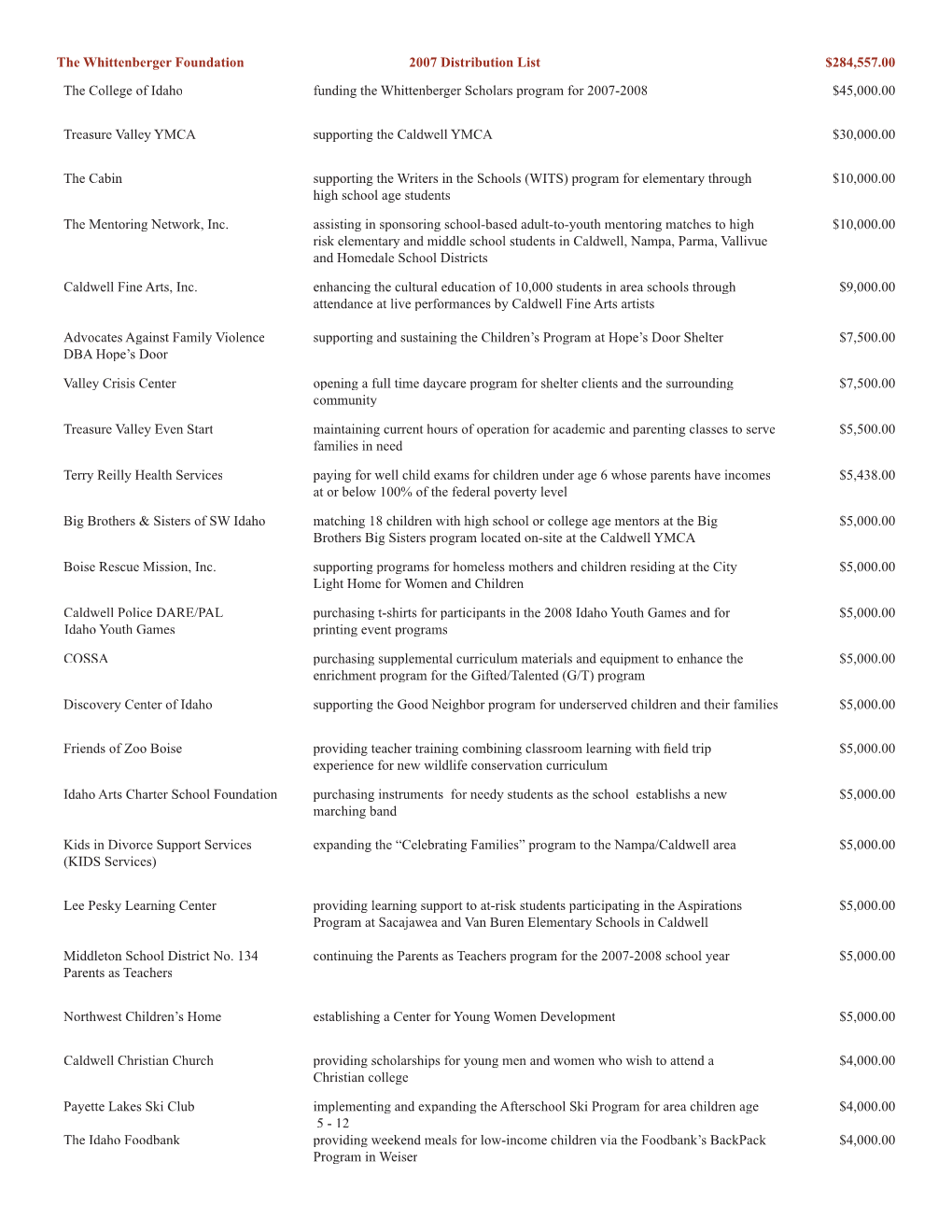 The Whittenberger Foundation 2007 Distribution List $284,557.00 The