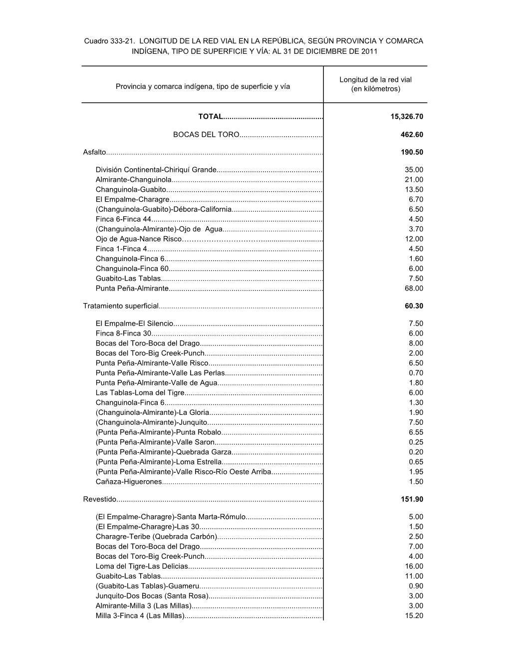 Provincia Y Comarca Indígena, Tipo De Superficie Y Vía TOTAL