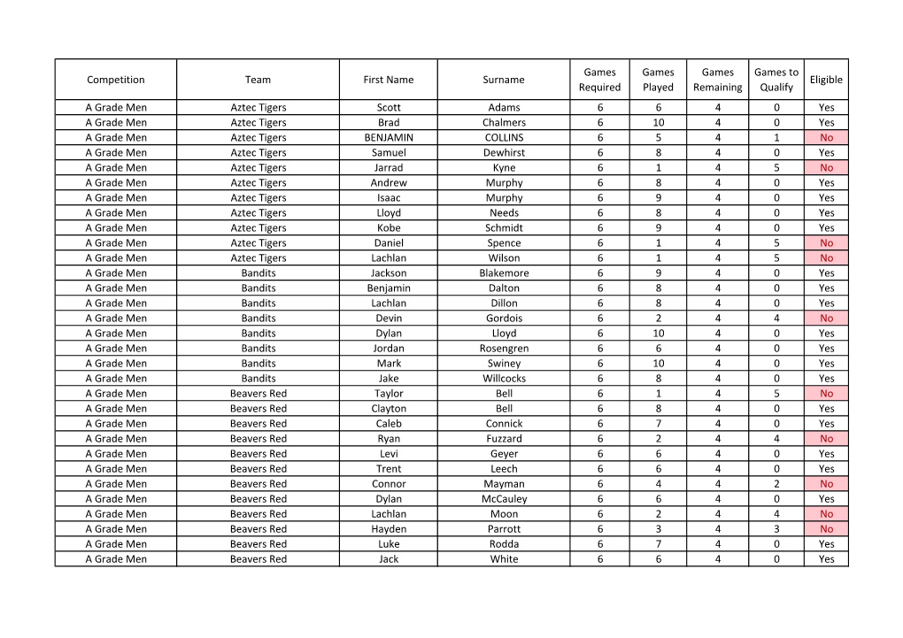 Competition Team First Name Surname Games Required Games