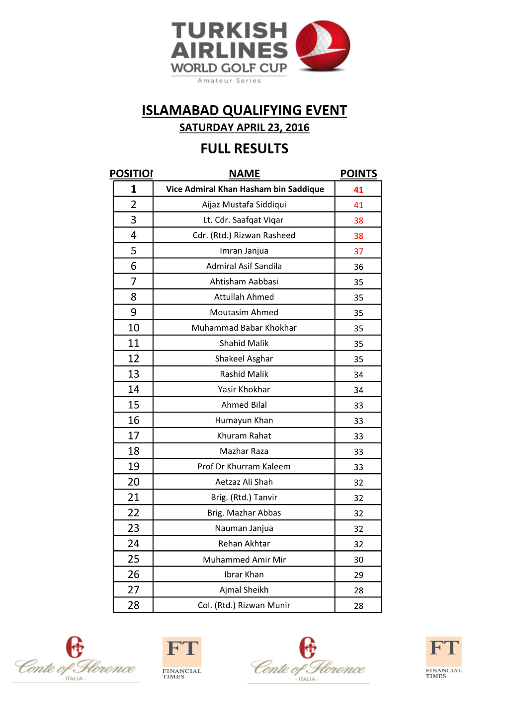 Islamabad Qualifying Event Full Results