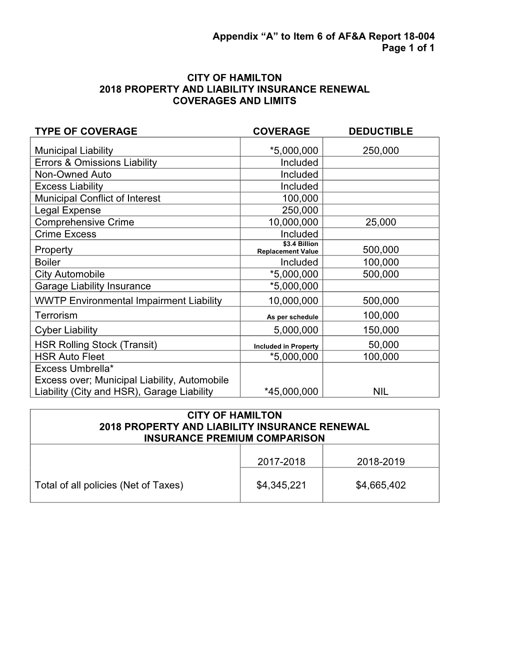 “A” to Item 6 of AF&A Report 18-004 Page 1 of 1 CITY of HAMILTON