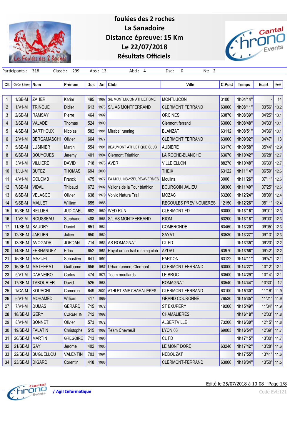 La Sanadoire Distance Épreuve: 15 Km Le 22/07/2018 Résultats Oﬃciels