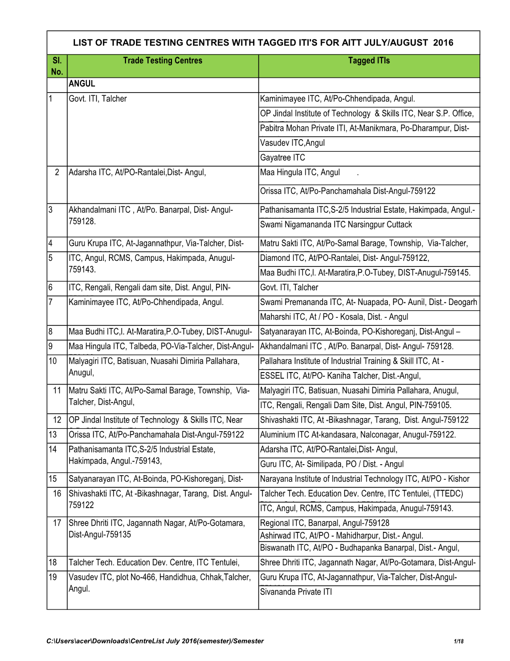 Sl. No. Trade Testing Centres Tagged Itis ANGUL