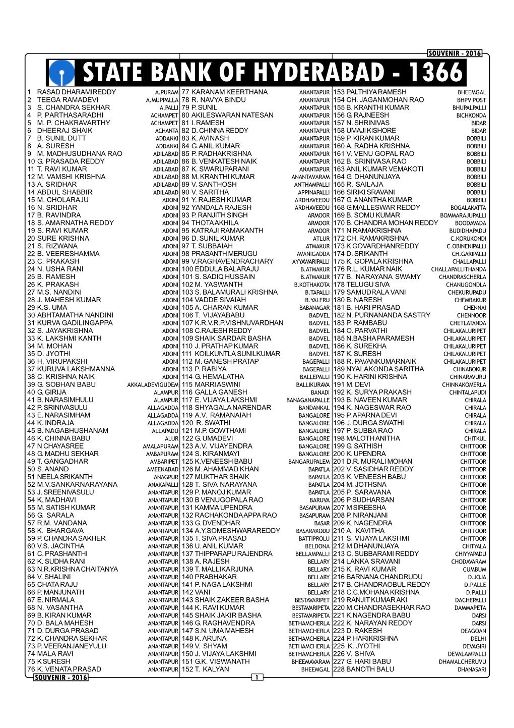 State Bank of Hyderabad - 1366 1 Rasad Dharamireddy A.Puram 77 Karanam Keerthana Anantapur 153 Palthiya Ramesh Bheemgal 2 Teega Ramadevi A.Muppalla 78 R