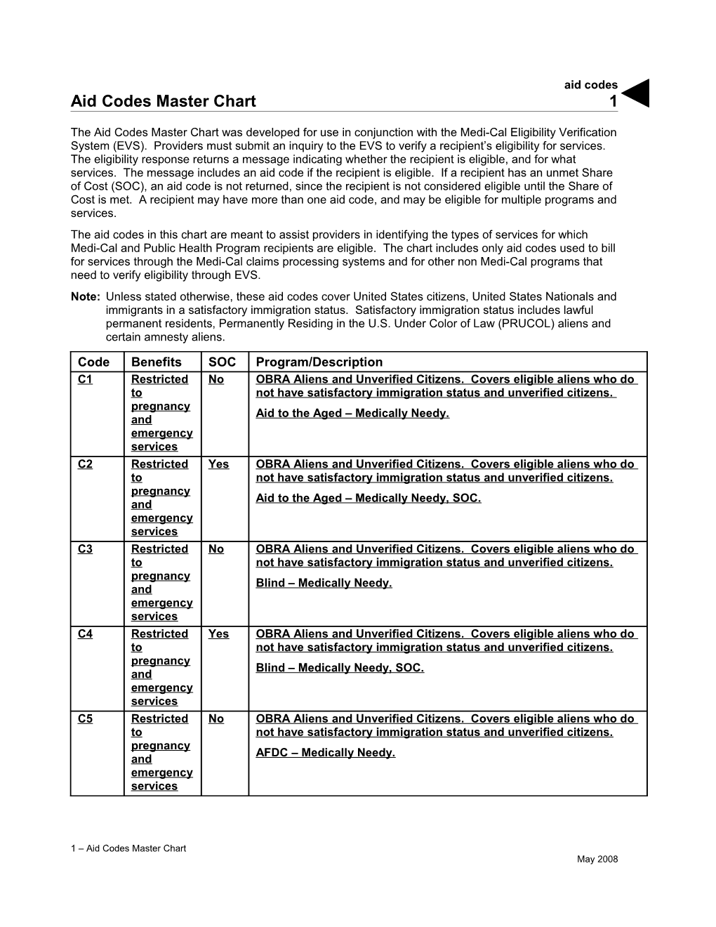 Aid Codes Master Chart (Aid Codes)