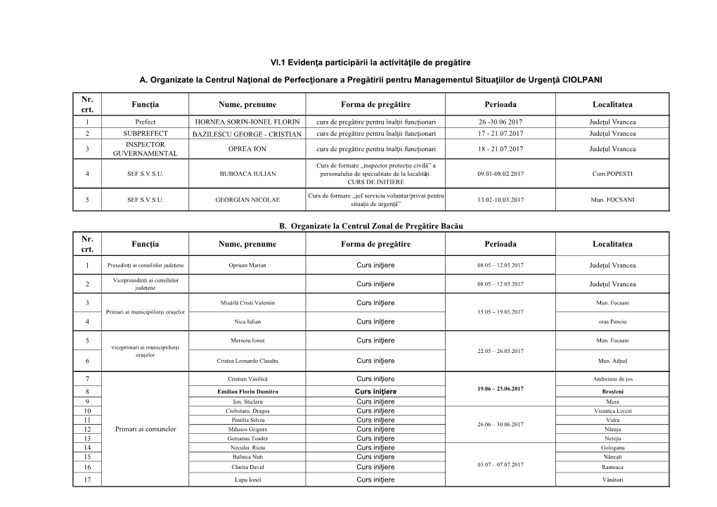 Nr. Crt. Funcţia Nume, Prenume Forma De Pregătire Perioada Localitatea