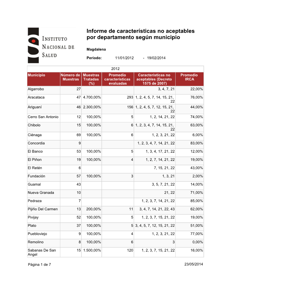 Informe De Características No Aceptables Por Departamento Según Municipio