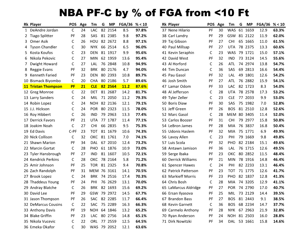 NBA PF-C by % of FGA From