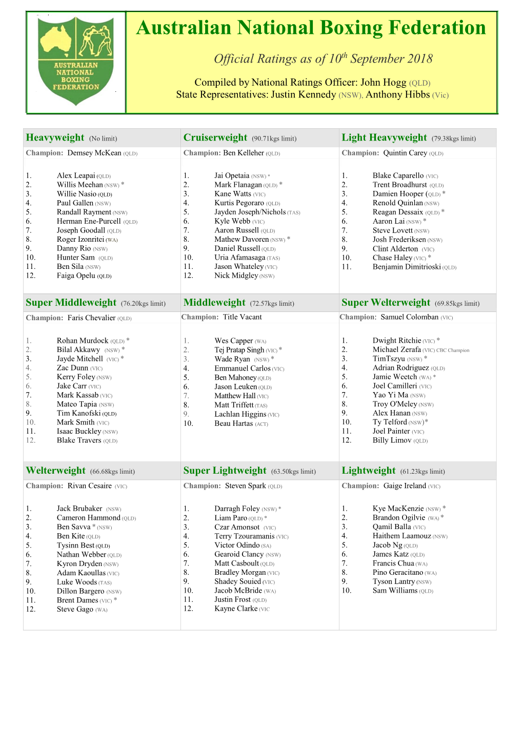 Australian National Boxing Federation Official Ratings As of 10Th