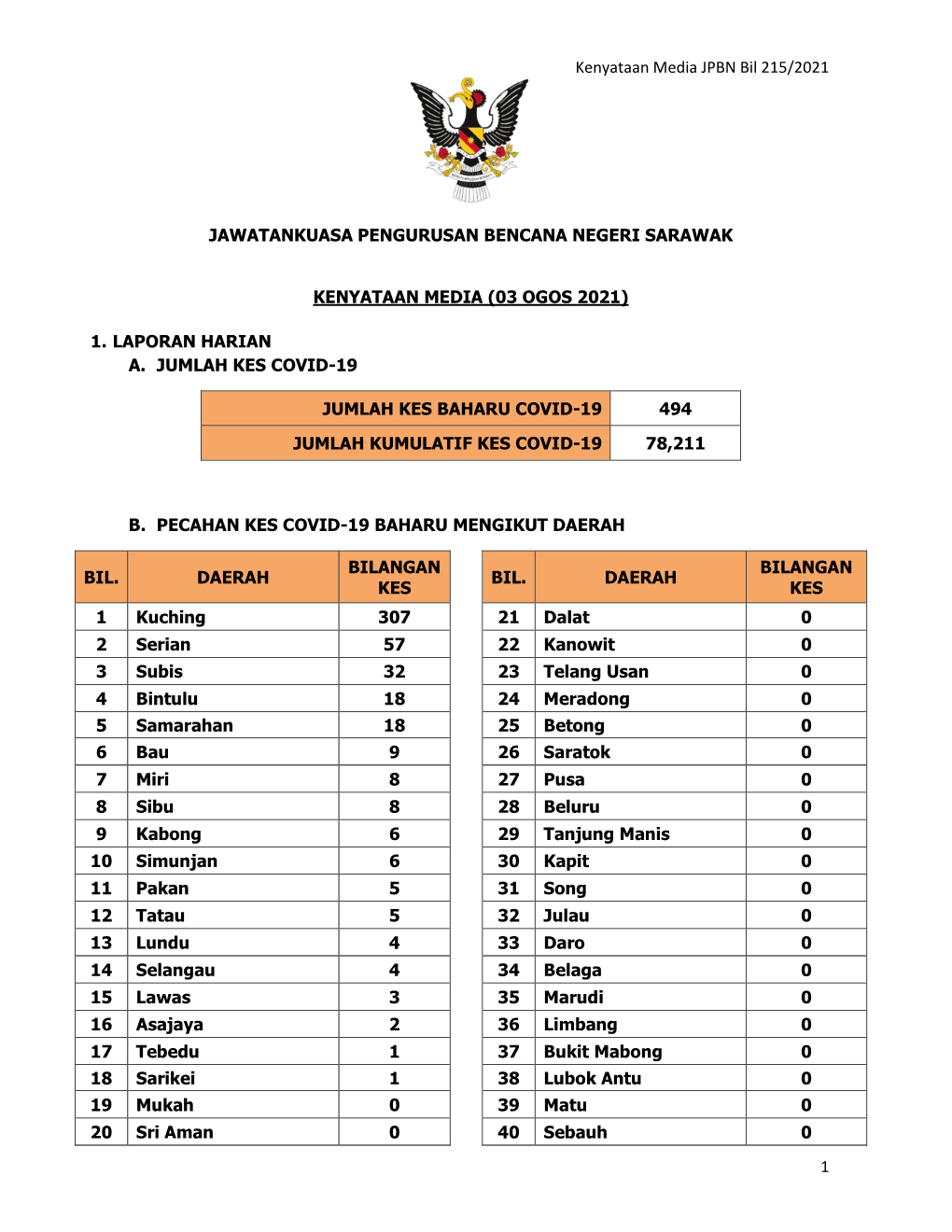 Kenyataan Media JPBN Bil 215/2021 1 JAWATANKUASA