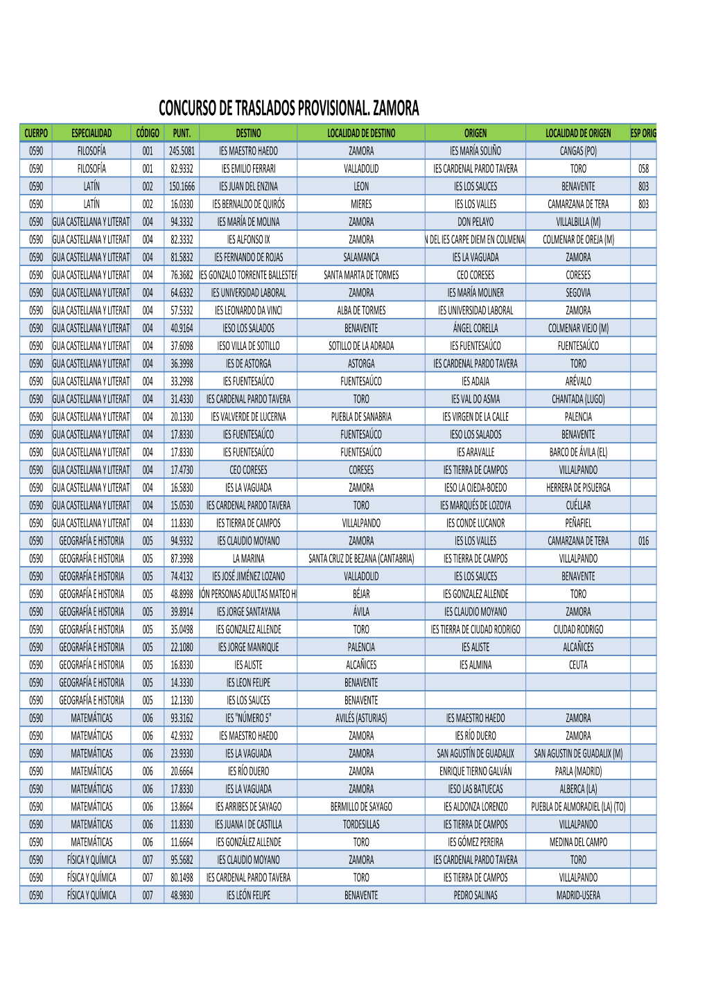 CGT PROVISIONAL SECUNDARIA ZAMORA 2021.Xlsx