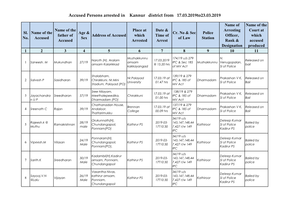 Accused Persons Arrested in Kannur District from 17.03.2019To23.03.2019