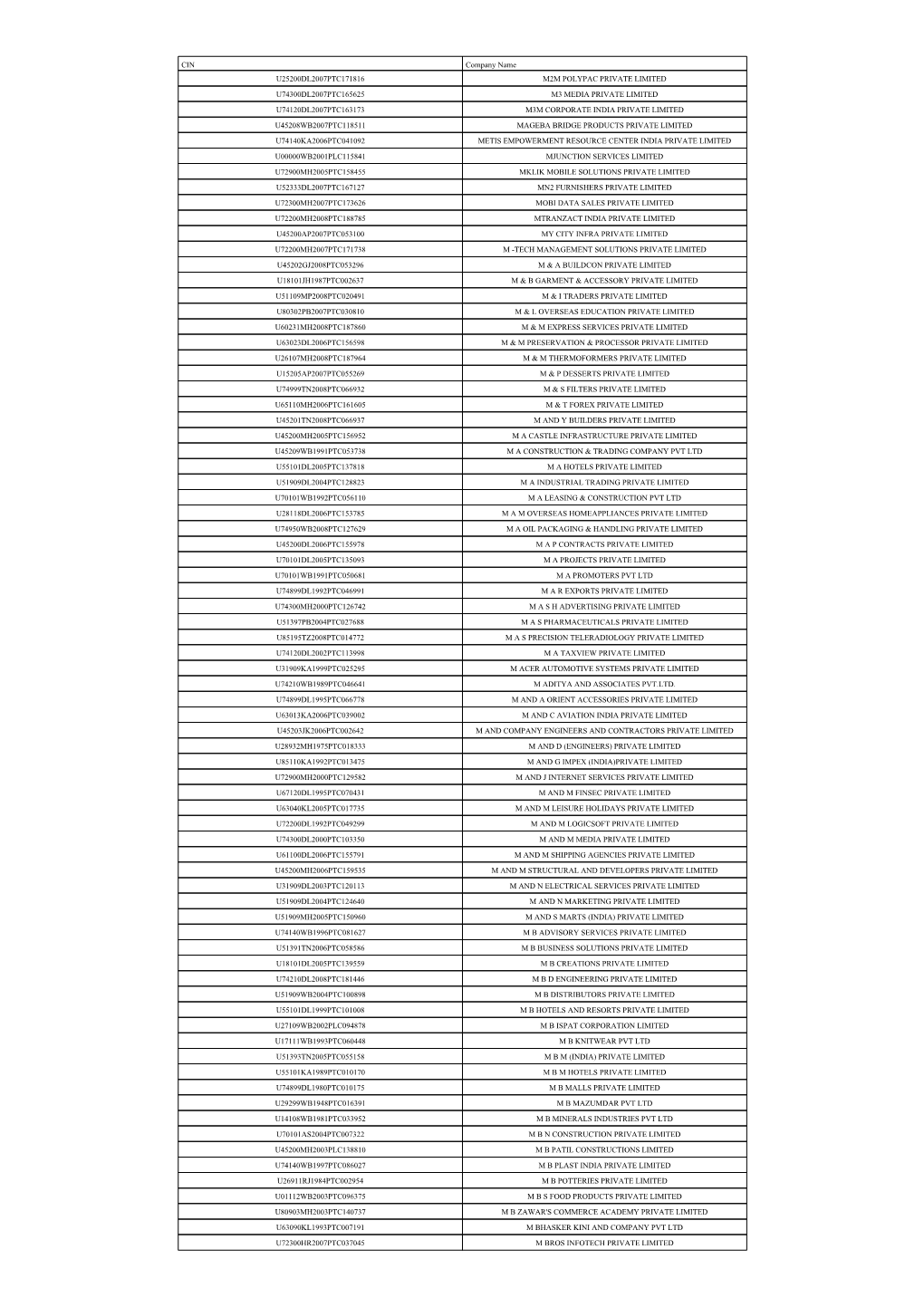 CIN Company Name U25200DL2007PTC171816 M2M POLYPAC PRIVATE LIMITED U74300DL2007PTC165625 M3 MEDIA PRIVATE LIMITED U74120DL2007PT