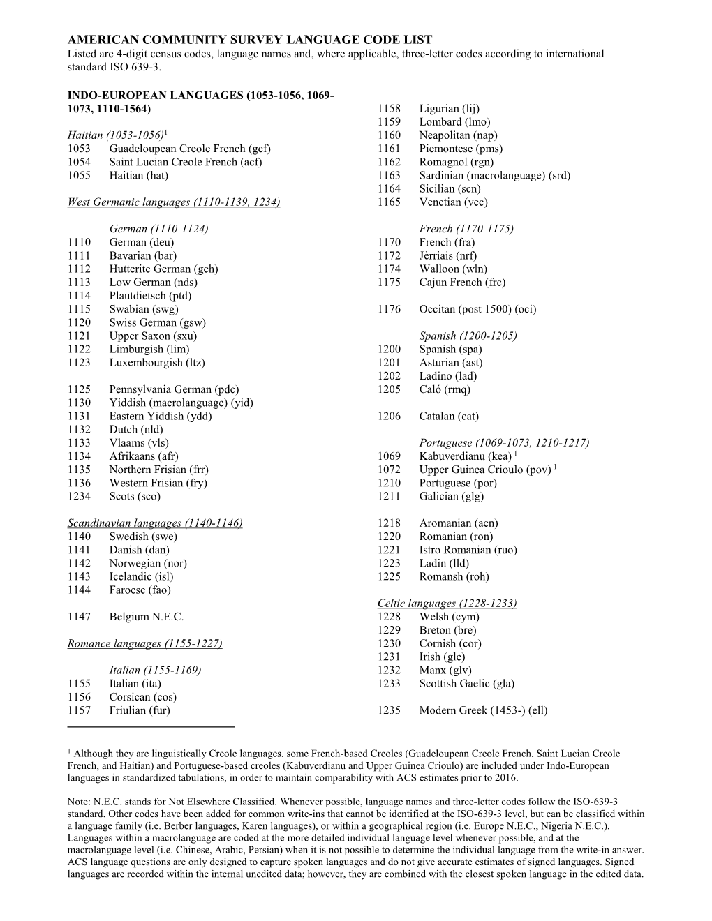 American Community Survey Language Code List